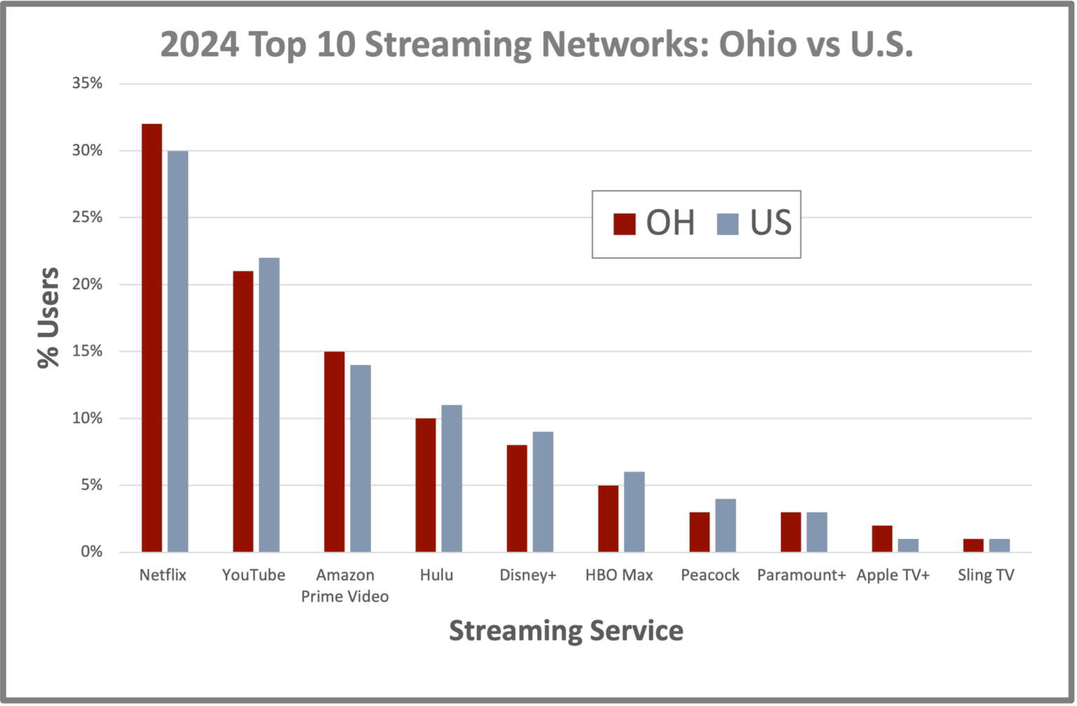 2024 Top 10 Streaming Networks: Ohio vs. the U.S.